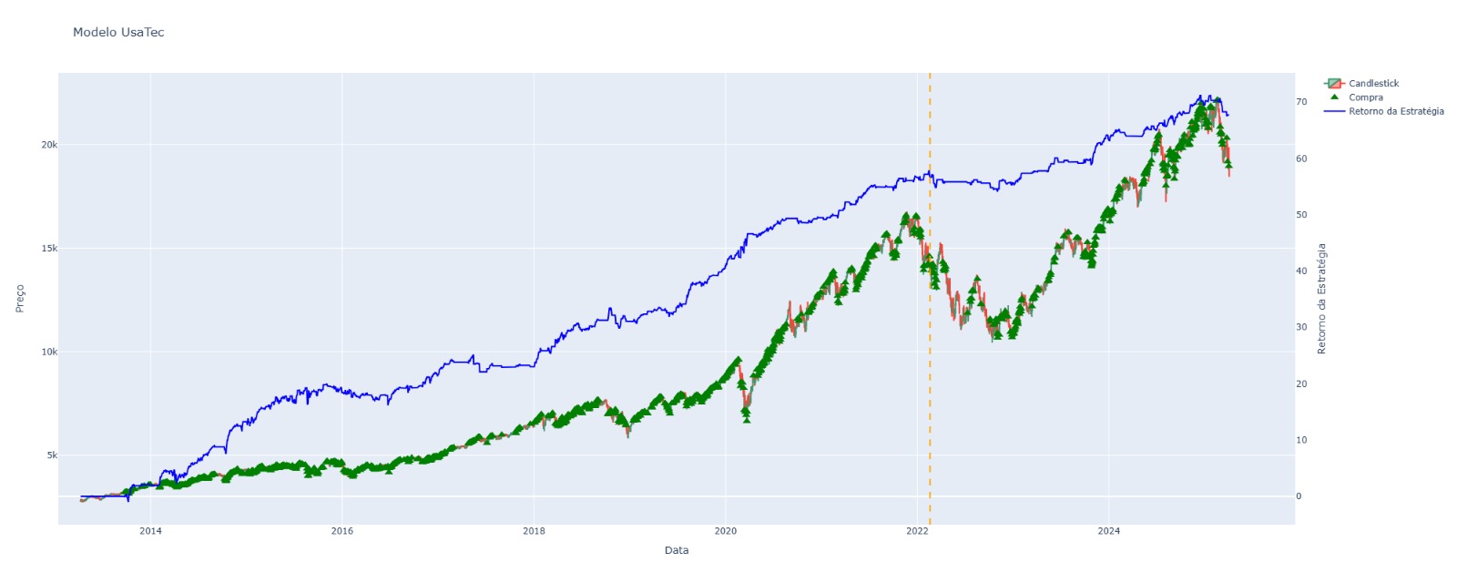 Gráfico do Modelo UsaTec — equity curve da estratégia automatizada construída no curso